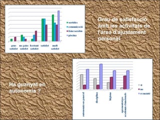 Grau de satisfacció amb les activitats de l'àrea d'ajustament personal Ha guanyat en autonomia ? 