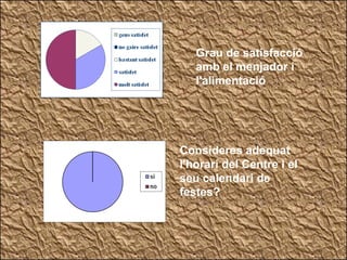 Grau de satisfacció amb el menjador i l'alimentació Consideres adequat l'horari del Centre i el seu calendari de festes? 