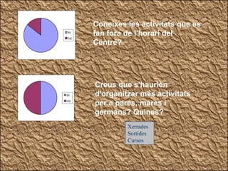 Coneixes les activitats que es fan fora de l'horari del Centre? Creus que s'haurien d'organitzar més activitats per a pares, mares i germans? Quines? Xerrades Sortides Cursos 