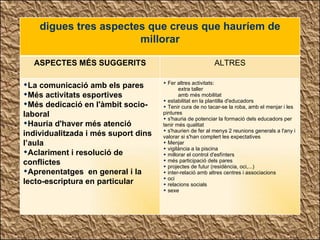 digues tres aspectes que creus que hauríem de millorar ASPECTES MÉS SUGGERITS ALTRES La comunicació amb els pares Més activitats esportives Més dedicació en l'àmbit socio-laboral Hauria d'haver més atenció individualitzada i més suport dins l’aula Aclariment i resolució de conflictes Aprenentatges  en general i la lecto-escriptura en particular Fer altres activitats: extra taller amb més mobilitat estabilitat en la plantilla d'educadors Tenir cura de no tacar-se la roba, amb el menjar i les pintures s'hauria de potenciar la formació dels educadors per tenir més qualitat s'haurien de fer al menys 2 reunions generals a l'any i valorar si s'han complert les expectatives Menjar vigilància a la piscina millorar el control d'esfínters més participació dels pares projectes de futur (residència, oci,...) inter-relació amb altres centres i associacions oci relacions socials sexe 