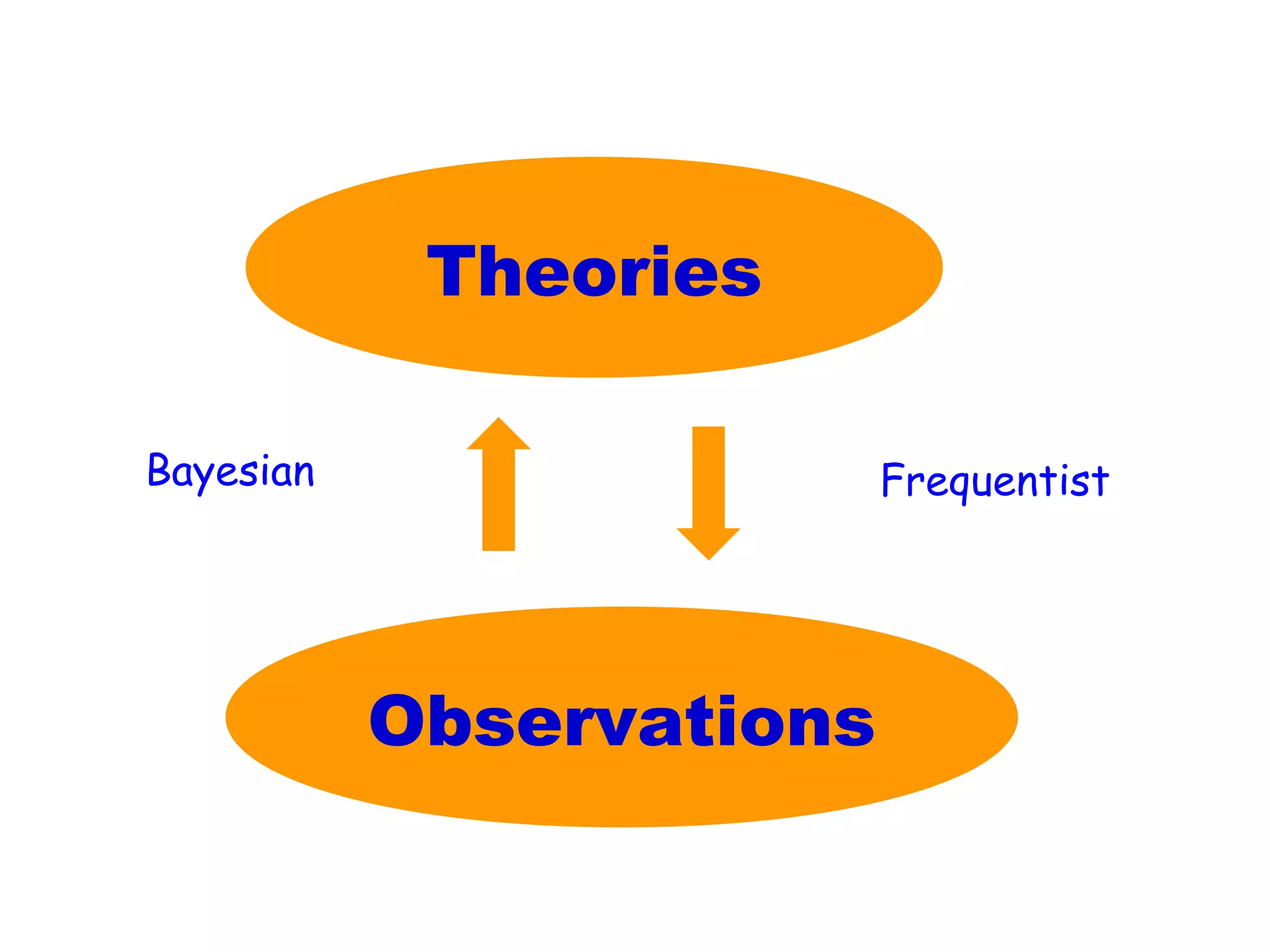 Theories
Bayesian

Frequentist

Observations

 