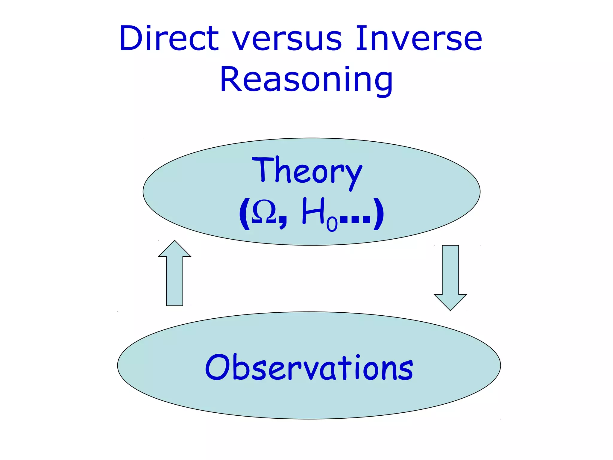 Direct versus Inverse
Reasoning
Theory
(Ω, H0…)
Observations
 