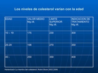 Los niveles de colesterol varían con la edad Hartenbach La mentira del colesterol. Robin Book 2002 2006.   400 350 250 40 - 350 270 198 25-29 300 230 175 10 – 19  INDICACION DE TRATAMIENTO Mg./dl. LIMITE SUPERIOR Mg./dl. VALOR MEDIO Mg./dl. EDAD 