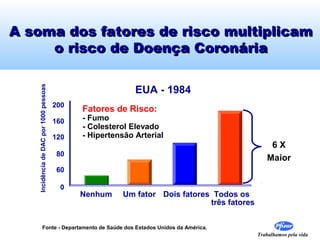 Trabalhamos pela vida
Fonte - Departamento de Saúde dos Estados Unidos da América.
A soma dos fatores de risco multiplicamA soma dos fatores de risco multiplicam
o risco de Doença Coronáriao risco de Doença Coronária
200
IncidênciadeDACpor1000pessoas
160
120
80
60
0
EUA - 1984
Fatores de Risco:
- Fumo
- Colesterol Elevado
- Hipertensão Arterial
Nenhum Um fator Dois fatores Todos os
três fatores
6 X
Maior
 