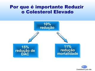 Por que é importante Reduzir
o Colesterol Elevado
10%
redução

15%
redução de
DAC

11%
redução
mortalidade

Trabalhamos pela vida

 