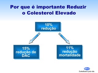 Por que é importante Reduzir  o Colesterol Elevado 10% redução 15% redução de DAC 11% redução mortalidade 