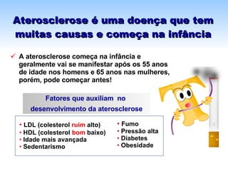Aterosclerose é uma doença que tem muitas causas e começa na infância A aterosclerose começa na infância e geralmente vai se manifestar após os 55 anos de idade nos homens e 65 anos nas mulheres, porém, pode começar antes! LDL (colesterol  ruim  alto) HDL (colesterol  bom  baixo)  Idade mais avançada Sedentarismo Fumo Pressão alta Diabetes  Obesidade Fatores que auxiliam  no  desenvolvimento da aterosclerose 