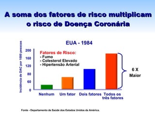 A soma dos fatores de risco multiplicam o risco de Doença Coronária Fonte - Departamento de Saúde dos Estados Unidos da América. 200 Incidência de DAC por 1000 pessoas 160 120 80 60 0 EUA - 1984 Fatores de Risco: - Fumo - Colesterol Elevado - Hipertensão Arterial  Nenhum Um fator Dois fatores Todos os  três fatores 6 X Maior 