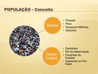 POPULAÇÃO - Conceito
Medida
• Pressão
• Peso
• Despesas Médicas
• Glicemia
Objeto
(todos)
• Gestantes
• RN da Maternidade
• Pacientes do
hospital
• Gestantes do Pré-
Natal
 