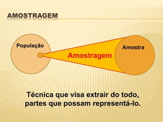 AMOSTRAGEM
População Amostra
Amostragem
Técnica que visa extrair do todo,
partes que possam representá-lo.
 