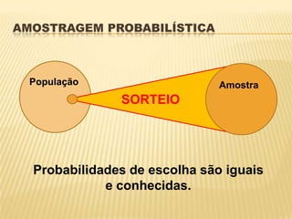 AMOSTRAGEM PROBABILÍSTICA
População Amostra
SORTEIO
Probabilidades de escolha são iguais
e conhecidas.
 