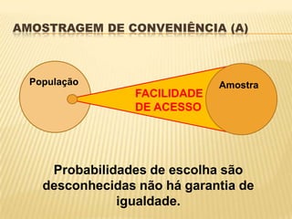 AMOSTRAGEM DE CONVENIÊNCIA (A)
População Amostra
FACILIDADE
DE ACESSO
Probabilidades de escolha são
desconhecidas não há garantia de
igualdade.
 