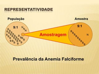 REPRESENTATIVIDADE
População Amostra
Amostragem
B
N
B
B
B
B
B
B
B
B
B
B
B
B
B
B
B
B
B
B
B
B
B
B
B
BB
B
B
N
N
N
9:1 9:1
B
B
B
B
B
B
B
B
Prevalência da Anemia Falciforme
 