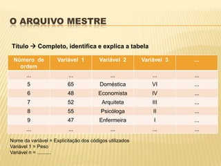 O ARQUIVO MESTRE
Número de
ordem
Variável 1 Variável 2 Variável 3 ...
... ... ... ... ...
5 65 Doméstica VI ...
6 48 Economista IV ...
7 52 Arquiteta III ...
8 55 Psicóloga II ...
9 47 Enfermeira I ...
... ... ... ... ...
Título  Completo, identifica e explica a tabela
Nome da variável = Explicitação dos códigos utilizados
Variável 1 = Peso
Variável n = ..........
 