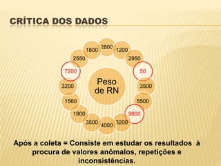 CRÍTICA DOS DADOS
Peso
de RN
2800
1200
2950
50
3500
5500
9800
3200
4000
3500
1800
1560
3200
7200
2550
1800
Após a coleta = Consiste em estudar os resultados à
procura de valores anômalos, repetições e
inconsistências.
 