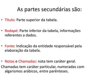 As partes secundárias são: 
• Título: Parte superior da tabela. 
• Rodapé: Parte inferior da tabela, informações 
referentes a dados. 
• Fonte: Indicação da entidade responsável pela 
elaboração da tabela. 
• Notas e Chamadas: nota tem caráter geral. 
Chamadas tem caráter particular, numeradas com 
algarismos arábicos, entre parênteses. 
 