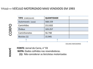 TITULO => VEÍCULO MOTORIZADO MAIS VENDIDOS EM 1993 
TIPO (CABEÇALHO) QUANTIDADE 
Automoveis (casa) 568.159 
Caminhões 211.832 
Ônibus 103.257 
Caminhonetes 56.748 
Biciclos (1) 15.945 
CORPO 
FONTE: Jornal do Carro, n° 93 
NOTA: Dados colhidos nas revendedoras. 
(1): Não considerar as bicicletas motorizadas 
RODAPÉ 
COLUNAS INDICADORAS 
 