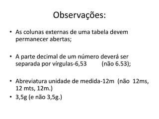 Observações: 
• As colunas externas de uma tabela devem 
permanecer abertas; 
• A parte decimal de um número deverá ser 
separada por vírgulas-6,53 (não 6.53); 
• Abreviatura unidade de medida-12m (não 12ms, 
12 mts, 12m.) 
• 3,5g (e não 3,5g.) 
 
