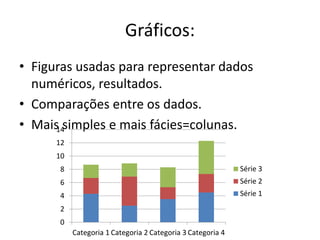 Gráficos: 
• Figuras usadas para representar dados 
numéricos, resultados. 
• Comparações entre os dados. 
• Mais simples e mais fácies=colunas. 
14 
12 
10 
8 
6 
4 
2 
0 
Categoria 1 Categoria 2 Categoria 3 Categoria 4 
Série 3 
Série 2 
Série 1 
