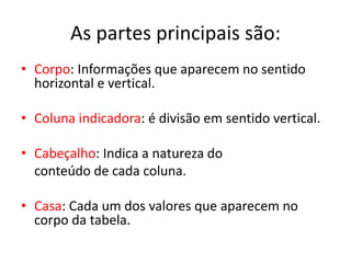 As partes principais são: 
• Corpo: Informações que aparecem no sentido 
horizontal e vertical. 
• Coluna indicadora: é divisão em sentido vertical. 
• Cabeçalho: Indica a natureza do 
conteúdo de cada coluna. 
• Casa: Cada um dos valores que aparecem no 
corpo da tabela. 
 