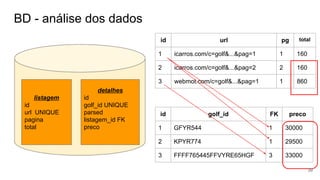BD - análise dos dados
listagem
id
url UNIQUE
pagina
total
detalhes
id
golf_id UNIQUE
parsed
listagem_id FK
preco
id url pg total
1 icarros.com/c=golf&...&pag=1 1 160
2 icarros.com/c=golf&...&pag=2 2 160
3 webmot.com/c=golf&...&pag=1 1 860
id golf_id FK preco
1 GFYR544 1 30000
2 KPYR774 1 29500
3 FFFF765445FFVYRE65HGF 3 33000
39
 