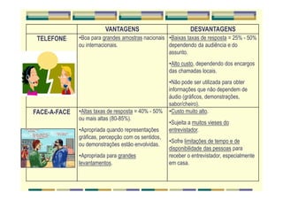 VANTAGENS DESVANTAGENS
TELEFONE •Boa para grandes amostras nacionais
ou internacionais.
•Baixas taxas de resposta = 25% - 50%
dependendo da audiência e do
assunto.
•Alto custo, dependendo dos encargos
das chamadas locais.
•Não pode ser utilizada para obter
informações que não dependem de
áudio (gráficos, demonstrações,
sabor/cheiro).
FACE-A-FACE •Altas taxas de resposta = 40% - 50%
ou mais altas (80-85%).
•Apropriada quando representações
gráficas, percepção com os sentidos,
ou demonstrações estão envolvidas.
•Apropriada para grandes
levantamentos.
•Custo muito alto.
•Sujeita a muitos vieses do
entrevistador.
•Sofre limitações de tempo e de
disponibilidade das pessoas para
receber o entrevistador, especialmente
em casa.
 