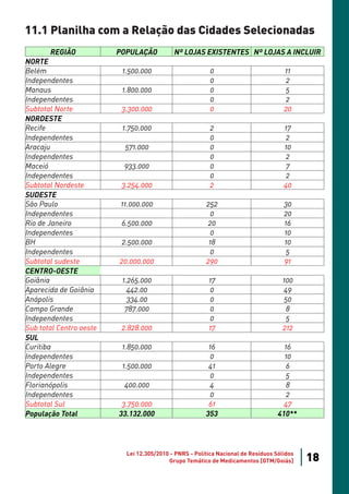 11.1 Planilha com a Relação das Cidades Selecionadas
       REGIÃO            POPULAÇÃO          Nº LOJAS EXISTENTES Nº LOJAS A INCLUIR
NORTE
Belém                     1.500.000                       0                          11
Independentes                                             0                           2
Manaus                    1.800.000                       0                          5
Independentes                                             0                           2
Subtotal Norte            3.300.000                       0                          20
NORDESTE
Recife                    1.750.000                       2                          17
Independentes                                             0                           2
Aracaju                    571.000                        0                          10
Independentes                                             0                           2
Maceió                     933.000                        0                           7
Independentes                                             0                           2
Subtotal Nordeste         3.254.000                       2                          40
SUDESTE
São Paulo                 11.000.000                    252                          30
Independentes                                             0                          20
Rio de Janeiro            6.500.000                      20                          16
Independentes                                             0                          10
BH                        2.500.000                      18                          10
Independentes                                             0                           5
Subtotal sudeste         20.000.000                     290                          91
CENTRO-OESTE
Goiânia                   1.265.000                      17                         100
Aparecida de Goiânia        442.00                       0                          49
Anápolis                    334.00                       0                          50
Campo Grande               787.000                       0                           8
Independentes                                            0                           5
Sub total Centro oeste    2.828.000                      17                         212
SUL
Curitiba                  1.850.000                      16                          16
Independentes                                             0                          10
Porto Alegre              1.500.000                      41                           6
Independentes                                             0                           5
Florianópolis              400.000                       4                            8
Independentes                                             0                           2
Subtotal Sul              3.750.000                      61                          47
População Total          33.132.000                     353                        410**




                           Lei 12.305/2010 - PNRS - Política Nacional de Resíduos Sólidos
                                          Grupo Temático de Medicamentos [GTM/Goiás]        18
 