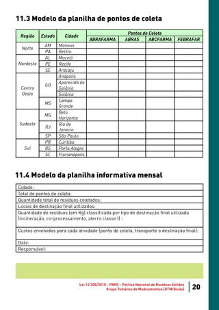 11.3 Modelo da planilha de pontos de coleta
                                                           Pontos de Coleta
 Região    Estado      Cidade
                                     ABRAFARMA            ABRAS      ABCFARMA             FEBRAFAR
            AM      Manaus
  Norte
            PA      Belém
            AL      Maceió
Nordeste    PE      Recife
            SE      Aracaju
                    Anápolis
                    Aparecida de
             GO
 Centro             Goiânia
 Oeste              Goiânia
                    Campo
            MS
                    Grande
                    Belo
            MG
                    Horizonte
 Sudeste            Rio de
             RJ
                    Janeiro
             SP     São Paulo
             PR     Curitiba
   Sul       RS     Porto Alegre
             SC     Florianópolis



11.4 Modelo da planilha informativa mensal
Cidade:
Total de pontos de coleta:
Quantidade total de resíduos coletados:
Locais de destinação final utilizados:
Quantidade de resíduos (em Kg) classificada por tipo de destinação final utilizada
(incineração, co-processamento, aterro classe I) :

Custos envolvidos para cada atividade (ponto de coleta, transporte e destinação final):

Data:
Responsável:




                                Lei 12.305/2010 - PNRS - Política Nacional de Resíduos Sólidos
                                               Grupo Temático de Medicamentos [GTM/Goiás]        20
 