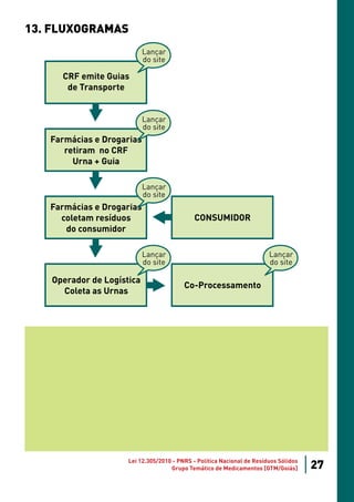 13. FLUXOGRAMAS
                           Lançar
                           do site

     CRF emite Guias
      de Transporte


                           Lançar
                           do site
   Farmácias e Drogarias
      retiram no CRF
        Urna + Guia

                           Lançar
                           do site
   Farmácias e Drogarias
     coletam resíduos                        CONSUMIDOR
      do consumidor

                           Lançar                                       Lançar
                           do site                                      do site

   Operador de Logística
                                         Co-Processamento
     Coleta as Urnas




                     Lei 12.305/2010 - PNRS - Política Nacional de Resíduos Sólidos
                                    Grupo Temático de Medicamentos [GTM/Goiás]        27
 