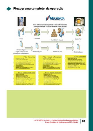 Fluxograma completo da operação




            Lei 12.305/2010 - PNRS - Política Nacional de Resíduos Sólidos
                           Grupo Temático de Medicamentos [GTM/Goiás]        28
 