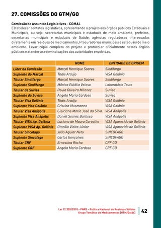 27. COMISSÕES DO GTM/GO
Comissão de Assuntos Legislativos – COMAL
Estabelecer contatos legislativos, apresentando o projeto aos órgãos públicos Estaduais e
Municipais, ou seja, secretarias municipais e estaduais de meio ambiente, prefeitos,
secretarias municipais e estaduais de Saúde, agências reguladoras interessadas
diretamente em resíduos de medicamentos, Procuradorias municipais e estaduais do meio
ambiente. Levar cópia completa do projeto e protocolar oficialmente nestes órgãos
públicos e atender as reinvindicações das autoridades envolvidas.


                                           NOME                       ENTIDADE DE ORIGEM
 Líder da Comissão           Marçal Henrique Soares                Sindifargo
 Suplente do Marçal          Thaís Araújo                          VISA Goiânia
 Titular Sindifargo          Marçal Henrique Soares                Sindifargo
 Suplente Sindifargo         Mônica Eulália Veloso                 Laboratório Teuto
 Titular da Suvisa           Paula Oliveira Milanez                Suvisa
 Suplente da Suvisa          Angela Maria Cardoso                  Suvisa
 Titular Visa Goiânia        Thaís Araújo                          VISA Goiânia
 Suplente Visa Goiânia       Cristina Musmanno                     VISA Goiânia
 Titular Visa Anápolis       Gleiciane Maria José da Silva         VISA Anápolis
 Suplente Visa Anápolis      Daniel Soares Barbosa                 VISA Anápolis
 Titular VISA Ap. Goiânia    Luciano de Moura Carvalho             VISA Aparecida de Goiânia
 Suplente VISA Ap. Goiânia   Otacílio Vieira Júnior                VISA Aparecida de Goiânia
 Titular Sincofago           João Aguiar Neto                      SINCOFAGO
 Suplente Sincofago          Carlos Gonçalves                      SINCOFAGO
 Titular CRF                 Ernestina Rocha                       CRF GO
 Suplente CRF                Angela Maria Cardoso                  CRF GO




                              Lei 12.305/2010 - PNRS - Política Nacional de Resíduos Sólidos
                                             Grupo Temático de Medicamentos [GTM/Goiás]        42
 