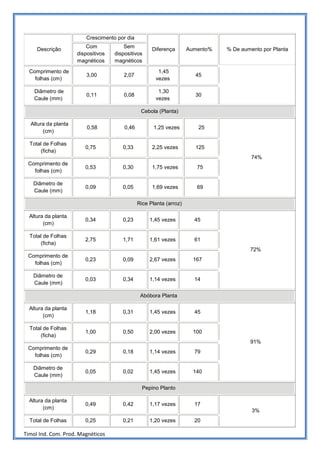 Crescimento por dia
                         Com            Sem
     Descrição                                       Diferença       Aumento%   % De aumento por Planta
                     dispositivos   dispositivos
                     magnéticos     magnéticos

  Comprimento de                                       1,45
                         3,00           2,07                           45
    folhas (cm)                                       vezes

    Diâmetro de                                        1,30
                         0,11           0,08                           30
    Caule (mm)                                        vezes

                                                Cebola (Planta)

  Altura da planta
                         0,58           0,46          1,25 vezes        25
       (cm)

  Total de Folhas
                        0,75           0,33          2,25 vezes        125
      (ficha)
                                                                                         74%
 Comprimento de
                        0,53           0,30          1,75 vezes         75
   folhas (cm)

   Diâmetro de
                        0,09           0,05          1,69 vezes         69
   Caule (mm)

                                               Rice Planta (arroz)

  Altura da planta
                        0,34           0,23         1,45 vezes         45
        (cm)

  Total de Folhas
                        2,75           1,71         1,61 vezes         61
      (ficha)
                                                                                        72%
 Comprimento de
                        0,23           0,09         2,67 vezes         167
   folhas (cm)

   Diâmetro de
                        0,03           0,34         1,14 vezes         14
   Caule (mm)

                                                Abóbora Planta

  Altura da planta
                        1,18           0,31         1,45 vezes         45
        (cm)

  Total de Folhas
                        1,00           0,50         2,00 vezes         100
      (ficha)
                                                                                        91%
 Comprimento de
                        0,29           0,18         1,14 vezes         79
   folhas (cm)

   Diâmetro de
                        0,05           0,02         1,45 vezes         140
   Caule (mm)

                                                 Pepino Planto

  Altura da planta
                        0,49           0,42         1,17 vezes         17
        (cm)
                                                                                         3%
  Total de Folhas       0,25           0,21         1,20 vezes         20

Timol Ind. Com. Prod. Magnéticos
 