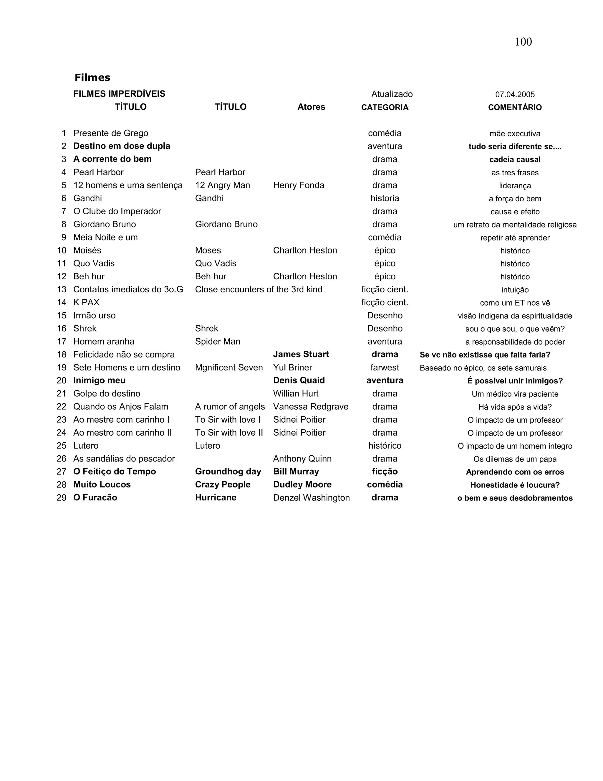 100
Filmes
FILMES IMPERDÍVEIS Atualizado 07.04.2005
TÍTULO TÍTULO Atores CATEGORIA COMENTÁRIO
1 Presente de Grego comédia mãe executiva
2 Destino em dose dupla aventura tudo seria diferente se....
3 A corrente do bem drama cadeia causal
4 Pearl Harbor Pearl Harbor drama as tres frases
5 12 homens e uma sentença 12 Angry Man Henry Fonda drama liderança
6 Gandhi Gandhi historia a força do bem
7 O Clube do Imperador drama causa e efeito
8 Giordano Bruno Giordano Bruno drama um retrato da mentalidade religiosa
9 Meia Noite e um comédia repetir até aprender
10 Moisés Moses Charlton Heston épico histórico
11 Quo Vadis Quo Vadis épico histórico
12 Beh hur Beh hur Charlton Heston épico histórico
13 Contatos imediatos do 3o.G Close encounters of the 3rd kind ficção cient. intuição
14 K PAX ficção cient. como um ET nos vê
15 Irmão urso Desenho visão indigena da espiritualidade
16 Shrek Shrek Desenho sou o que sou, o que veêm?
17 Homem aranha Spider Man aventura a responsabilidade do poder
18 Felicidade não se compra James Stuart drama Se vc não existisse que falta faria?
19 Sete Homens e um destino Mgnificent Seven Yul Briner farwest Baseado no épico, os sete samurais
20 Inimigo meu Denis Quaid aventura É possível unir inimigos?
21 Golpe do destino Willian Hurt drama Um médico vira paciente
22 Quando os Anjos Falam A rumor of angels Vanessa Redgrave drama Há vida após a vida?
23 Ao mestre com carinho I To Sir with love I Sidnei Poitier drama O impacto de um professor
24 Ao mestro com carinho II To Sir with love II Sidnei Poitier drama O impacto de um professor
25 Lutero Lutero histórico O impacto de um homem integro
26 As sandálias do pescador Anthony Quinn drama Os dilemas de um papa
27 O Feitiço do Tempo Groundhog day Bill Murray ficção Aprendendo com os erros
28 Muito Loucos Crazy People Dudley Moore comédia Honestidade é loucura?
29 O Furacão Hurricane Denzel Washington drama o bem e seus desdobramentos
 