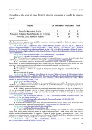Nelmon J. Siva Jr. Coletânea – 2ª Ed.
informações no sítio virtual do citado Conselho, obtém-se raros dados, a exceção das seguintes
tabelas70
:
Tribunal Em andamento Arquivados Total
Conselho Nacional de Justiça 0 0 0
Tribunal de Justiça do Distrito Federal e dos Territórios 8 27 35
Tribunal de Justiça do Estado da Bahia 70 26 96
pelos danos que seus agentes, nessa qualidade, causarem a terceiros, assegurado o direito de regresso contra o
responsável nos casos de dolo ou culpa.
obs.dji.grau.3: Art. 43, Disposições Gerais - Pessoas Jurídicas - Pessoas e Art. 927 e Art. 942, Obrigação de
Indenizar - Responsabilidade Civil - Direito das Obrigações - Código Civil - CC - L-010.406-2002; Art. 85, Ministério
Público, Art. 133, Poderes, Deveres e Responsabilidade do Juiz - Juiz e Art. 144, Serventuário e Oficial de Justiça -
Auxiliares da Justiça - Órgãos Judiciários e Auxiliares da Justiça - Processo de Conhecimento - Código de Processo
Civil - L-005.869-1973
obs.dji.grau.4: Danos; Responsabilidade Civil; Responsabilidade Civil do Estado
obs.dji.grau.5: Execução - Arrematação - Denunciação da Lide
§ 7º - A lei disporá sobre os requisitos e as restrições ao ocupante de cargo ou emprego da administração direta
e indireta que possibilite o acesso a informações privilegiadas. (Acrescentado pela EC-000.019-1998)
§ 8º - A autonomia gerencial, orçamentária e financeira dos órgãos e entidades da administração direta e
indireta poderá ser ampliada mediante contrato, a ser firmado entre seus administradores e o poder público, que tenha
por objeto a fixação de metas de desempenho para o órgão ou entidade, cabendo à lei dispor sobre:
I - o prazo de duração do contrato;
II - os controles e critérios de avaliação de desempenho, direitos, obrigações e responsabilidade dos
dirigentes;
III - a remuneração do pessoal.
obs.dji.grau.2: Art. 3º, Parágrafo único; Regime de Emprego Público do Pessoal da Administração Federal
Direta, Autárquica e Fundacional - L-009.962-2000; Art. 67, L-011.284-2006 - Gestão de Florestas Públicas para a
Produção Sustentável - Estrutura do Ministério do Meio Ambiente - Serviço Florestal Brasileiro - SFB - Fundo
Nacional de Desenvolvimento Florestal - FNDF
obs.dji.grau.4: Servidores Públicos
§ 9º - O disposto no inciso XI aplica-se às empresas públicas e às sociedades de economia mista, e suas
subsidiárias, que receberem recursos da União, dos Estados, do Distrito Federal ou dos Municípios para pagamento de
despesas de pessoal ou de custeio em geral.
§ 10 - vedada a percepção simultânea de proventos de aposentadoria decorrentes do Art. 40 ou dos arts. 42 e
142 com a remuneração de cargo, emprego ou função pública, ressalvados os cargos acumuláveis na forma desta
Constituição, os cargos eletivos e os cargos em comissão declarados em lei de livre nomeação e exoneração.
(Acrescentado pela EC-000.020-1998)
obs.dji.grau.1: Art. 40, Servidores Públicos - CF; Art. 42, Militares dos Estados, do Distrito Federal e dos
Territórios - CF; Art. 142, Forças Armadas - CF
obs.dji.grau.2: Art.11, Sistema de Previdência Social - Normas de Transição - EC-000.020-1998
obs.dji.grau.4: Servidores Públicos
§ 11- Não serão computadas, para efeito dos limites remuneratórios de que trata o inciso XI do caput deste
artigo, as parcelas de caráter indenizatório previstas em lei. (Acrescentado pela EC-000.047-2005)
obs.dji.grau.2: Art. 4º, Previdência Social - EC-000.047-2005
obs.dji.grau.3: Art. 37, XI, Administração Pública - CF
§ 12 - Para os fins do disposto no inciso XI do caput deste artigo, fica facultado aos Estados e ao Distrito
Federal fixar, em seu âmbito, mediante emenda às respectivas Constituições e Lei Or gânica, como limite único, o
subsídio mensal dos Desembargadores do respectivo Tribunal de Justiça, limitado a noventa inteiros e vinte e cinco
centésimos por cento do subsídio mensal dos Ministros do Supremo Tribunal Federal, não se aplicando o disposto neste
parágrafo aos subsídios dos Deputados Estaduais e Distritais e dos Vereadores.
obs.dji.grau.3: Art. 37, XI, Administração Pública – CF. Texto disponível em
http://www.dji.com.br/constituicao_federal/cf037a038.htm
80
 