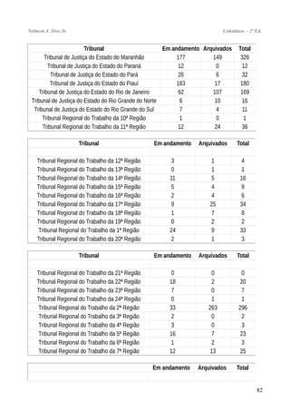 Nelmon J. Siva Jr. Coletânea – 2ª Ed.
Tribunal Em andamento Arquivados Total
Tribunal de Justiça do Estado do Maranhão 177 149 326
Tribunal de Justiça do Estado do Paraná 12 0 12
Tribunal de Justiça do Estado do Pará 26 6 32
Tribunal de Justiça do Estado do Piauí 163 17 180
Tribunal de Justiça do Estado do Rio de Janeiro 62 107 169
Tribunal de Justiça do Estado do Rio Grande do Norte 6 10 16
Tribunal de Justiça do Estado do Rio Grande do Sul 7 4 11
Tribunal Regional do Trabalho da 10ª Região 1 0 1
Tribunal Regional do Trabalho da 11ª Região 12 24 36
Tribunal Em andamento Arquivados Total
Tribunal Regional do Trabalho da 12ª Região 3 1 4
Tribunal Regional do Trabalho da 13ª Região 0 1 1
Tribunal Regional do Trabalho da 14ª Região 11 5 16
Tribunal Regional do Trabalho da 15ª Região 5 4 9
Tribunal Regional do Trabalho da 16ª Região 2 4 6
Tribunal Regional do Trabalho da 17ª Região 9 25 34
Tribunal Regional do Trabalho da 18ª Região 1 7 8
Tribunal Regional do Trabalho da 19ª Região 0 2 2
Tribunal Regional do Trabalho da 1ª Região 24 9 33
Tribunal Regional do Trabalho da 20ª Região 2 1 3
Tribunal Em andamento Arquivados Total
Tribunal Regional do Trabalho da 21ª Região 0 0 0
Tribunal Regional do Trabalho da 22ª Região 18 2 20
Tribunal Regional do Trabalho da 23ª Região 7 0 7
Tribunal Regional do Trabalho da 24ª Região 0 1 1
Tribunal Regional do Trabalho da 2ª Região 33 263 296
Tribunal Regional do Trabalho da 3ª Região 2 0 2
Tribunal Regional do Trabalho da 4ª Região 3 0 3
Tribunal Regional do Trabalho da 5ª Região 16 7 23
Tribunal Regional do Trabalho da 6ª Região 1 2 3
Tribunal Regional do Trabalho da 7ª Região 12 13 25
Em andamento Arquivados Total
82
 