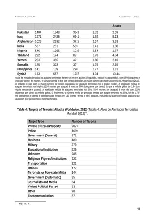 Nelmon J. Siva Jr. Coletânea – 2ª Ed.
Attack
Pakistan 1404 1848 3643 1.32 2.59
Iraq 1271 2436 6641 1.92 5.23
Afghanistan 1023 2632 3715 2.57 3.63
India 557 231 559 0.41 1.00
Nigeria 546 1386 1019 2.54 1.87
Thailand 222 174 897 0.78 4.04
Yemen 203 365 427 1.80 2.10
Somalia 185 323 397 1.75 2.15
Philippines 141 109 270 0.77 1.91
Syria2 133 657 1787 4.94 13.44
*Mais da metade de todos os ataques terroristas deram-se em três países (Paquistão, Iraque e Afeganistão), com 55%(cinquenta e
cinco por cento) de mortes, e 62%(sessenta e dois por cento) de lesões.O maior número de mortes ocorreu no Afeganistão (2632),
no entanto o país com o maior número de lesões causadas por ataques terroristas foi o Iraque (6641). A letalidade média de
ataques terroristas na Nigéria (2,54 mortes por ataque) é mais de 50% (cinquenta por cento) do que a média global de 1,64 (um
vírgula sessenta e quatro). A letalidade média de ataques terroristas na Síria (4,94 mortes por ataque) é mais do que 200%
(duzentos por cento) da média global. E finalmente, o número médio de pessoas feridas por ataque terrorista na Síria, foi de 1.787
(mil setecentos e oitenta e sete) pessoas feridas em 133 (cento e trinta e três) ataques, incluindo os quatro principais ataques que
causaram 670 (seiscentos e setenta) feridos.
Table 4: Targets of Terrorist Attacks Worldwide, 2012 (Tabela 4: Alvos de Atentados Terroristas
Mundial, 2012)99
:
Target Type Number of Targets
Private Citizens/Property 2073
Police 1699
Government (General) 971
Business 480
Military 379
Educational Institution 325
Unknown 285
Religious Figures/Institutions 223
Transportation 221
Utilities 177
Terrorists or Non-state Militia 144
Government (Diplomatic) 95
Journalists and Media 84
Violent Political Party4 83
Other 78
Telecommunication 57
99
Óp. cit. 97.
94
 
