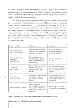 22
Coletânea Habitare - vol. 4 - Utilização de Resíduos na Construção Habitacional
do teor de cal livre é crucial nesse material, já que é a fração óxido de cálcio e
magnésio que, ao se hidratar, aumenta de volume. Os valores são coerentes com os
dados já publicados para esta mesma siderúrgica, embora seja possível observar va-
riações significativas entre as amostras.
É a termogravimetria que vai permitir estimar quanto do cálcio e do magnésio
já se encontra na forma de hidróxido ou carbonato (Tabela 5). Os valores se referem
apenas a frações voláteis (H2
O e CO2
) e necessitam ser corrigidos em função da
estequeometria. Essas espécies químicas são produto do envelhecimento da escória
no estoque, uma vez que elas não são estáveis na temperatura de geração da escória,
o que significa que os produtos ficaram expostos à umidade por um período e parte
da expansão já ocorreu. Assim, comparando os valores, observa-se que existe uma
parcela significativa de cal livre na forma de óxidos e que, ao se hidratar, provocará
a expansão dos grãos.
Tabela 3 – Estratégia para a caracterização da escórias de aciaria (MACHADO, 2000)
 