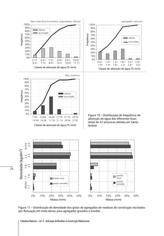28
Coletânea Habitare - vol. 4 - Utilização de Resíduos na Construção Habitacional
Figura 11 – Distribuição de densidade dos grãos de agregados de resíduos de construção reciclados
por flutuação em meio denso para agregados graúdos e miúdos
Figura 10 – Distribuição de freqüência de
absorção de água das diferentes fases
(total de 32 amostras obtidas em Santo
André)
 