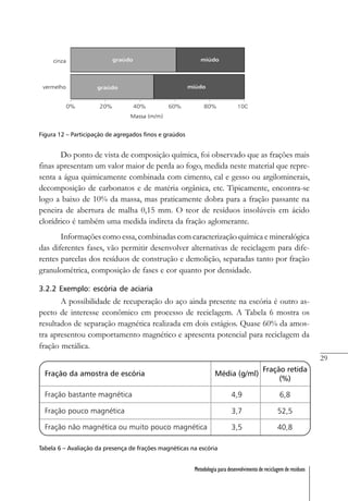 29
Metodologia para desenvolvimento de reciclagem de resíduos
Figura 12 – Participação de agregados finos e graúdos
Do ponto de vista de composição química, foi observado que as frações mais
finas apresentam um valor maior de perda ao fogo, medida neste material que repre-
senta a água quimicamente combinada com cimento, cal e gesso ou argilominerais,
decomposição de carbonatos e de matéria orgânica, etc. Tipicamente, encontra-se
logo a baixo de 10% da massa, mas praticamente dobra para a fração passante na
peneira de abertura de malha 0,15 mm. O teor de resíduos insolúveis em ácido
clorídrico é também uma medida indireta da fração aglomerante.
Informações como essa, combinadas com caracterização química e mineralógica
das diferentes fases, vão permitir desenvolver alternativas de reciclagem para dife-
rentes parcelas dos resíduos de construção e demolição, separadas tanto por fração
granulométrica, composição de fases e cor quanto por densidade.
3.2.2 Exemplo: escória de aciaria
A possibilidade de recuperação do aço ainda presente na escória é outro as-
pecto de interesse econômico em processo de reciclagem. A Tabela 6 mostra os
resultados de separação magnética realizada em dois estágios. Quase 60% da amos-
tra apresentou comportamento magnético e apresenta potencial para reciclagem da
fração metálica.
Tabela 6 – Avaliação da presença de frações magnéticas na escória
 