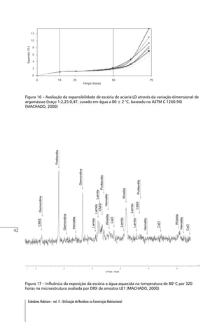 42
Coletânea Habitare - vol. 4 - Utilização de Resíduos na Construção Habitacional
Figura 16 – Avaliação da expansibilidade de escória de aciaria LD através da variação dimensional de
argamassas (traço 1:2,25:0,47, curado em água a 80 ± 2 °C, baseado na ASTM C 1260:94)
(MACHADO, 2000)
Figura 17 – Influência da exposição da escória a água aquecida na temperatura de 80o
C por 320
horas na microestrutura avaliada por DRX da amostra L01 (MACHADO, 2000)
 