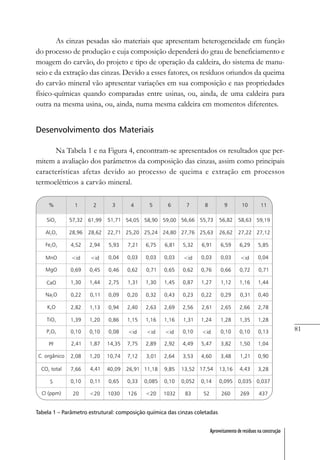 81
Aproveitamento de resíduos na construção
As cinzas pesadas são materiais que apresentam heterogeneidade em função
do processo de produção e cuja composição dependerá do grau de beneficiamento e
moagem do carvão, do projeto e tipo de operação da caldeira, do sistema de manu-
seio e da extração das cinzas. Devido a esses fatores, os resíduos oriundos da queima
do carvão mineral vão apresentar variações em sua composição e nas propriedades
físico-químicas quando comparadas entre usinas, ou, ainda, de uma caldeira para
outra na mesma usina, ou, ainda, numa mesma caldeira em momentos diferentes.
Desenvolvimento dos Materiais
Na Tabela 1 e na Figura 4, encontram-se apresentados os resultados que per-
mitem a avaliação dos parâmetros da composição das cinzas, assim como principais
características afetas devido ao processo de queima e extração em processos
termoelétricos a carvão mineral.
Tabela 1 – Parâmetro estrutural: composição química das cinzas coletadas
 