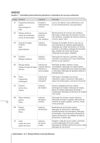 92
Coletânea Habitare - vol. 4 - Utilização de Resíduos na Construção Habitacional
ANEXO
Quadro 1 – Atividades potencialmente poluidoras e utilizadoras de recursos ambientais
 