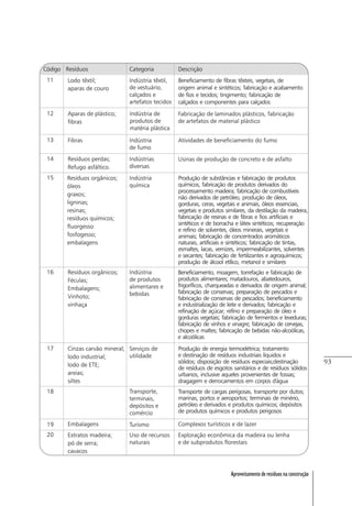 93
Aproveitamento de resíduos na construção
 