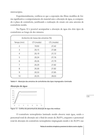 135
Resíduos de contrafortes termoplásticos provenientes da indústria coureiro-calçadista
microscópica.
Experimentalmente, verificou-se que a exposição das fibras modifica de for-
ma significativa o comportamento do material ante a absorção de água, se compara-
do à placa de contraforte, justificando a realização do ensaio em uma amostra de
contraforte moído.
Na Figura 12 é possível acompanhar a absorção de água dos dois tipos de
contrafortes ao longo de dez minutos.
Tabela 4 – Absorção das amostras de contrafortes dos tipos impregnado e laminado
Figura 12 – Gráfico do percentual de absorção de água dos resíduos
O contraforte termoplástico laminado moído absorve mais água, sendo o
percentual total de absorção até o final do ensaio de 28,03%, enquanto o percentual
total de absorção do contraforte termoplástico impregnado moído é de 20,35% nas
 