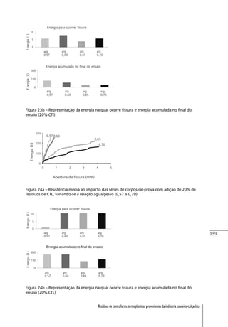 159
Resíduos de contrafortes termoplásticos provenientes da indústria coureiro-calçadista
Figura 23b – Representação da energia na qual ocorre fissura e energia acumulada no final do
ensaio (20% CTI)
Figura 24a – Resistência média ao impacto das séries de corpos-de-prova com adição de 20% de
resíduos de CTL, variando-se a relação água/gesso (0,57 a 0,70)
Figura 24b – Representação da energia na qual ocorre fissura e energia acumulada no final do
ensaio (20% CTL)
 