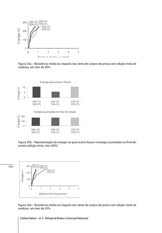 160
Coletânea Habitare - vol. 4 - Utilização de Resíduos na Construção Habitacional
Figura 25a – Resistência média ao impacto das séries de corpos-de-prova com adição mista de
resíduos, em teor de 20%
Figura 25b – Representação da energia na qual ocorre fissura e energia acumulada no final do
ensaio (adição mista, teor 20%)
Figura 26a – Resistência média ao impacto das séries de corpos-de-prova com adição mista de
resíduos, em teor de 25%
 