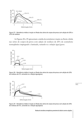 163
Resíduos de contrafortes termoplásticos provenientes da indústria coureiro-calçadista
Figura 27 – Resistência média à tração na flexão das séries de corpos-de-prova com adição de 20% e
25% de resíduos
As Figuras 28 e 29 apresentam a média da resistência à tração na flexão obtida
nas séries de corpos-de-prova com adição de resíduos de 20% de contraforte
termoplástico impregnado e laminado, variando-se a relação água/gesso.
Figura 28 – Resistência média à tração na flexão das séries de corpos-de-prova com adição de 20%
de resíduos de CTI, variando-se a relação água/gesso
Figura 29 – Resistência média à tração na flexão das séries de corpos-de-prova com adição de 20%
de resíduos de CTL, variando-se a relação água/gesso
 
