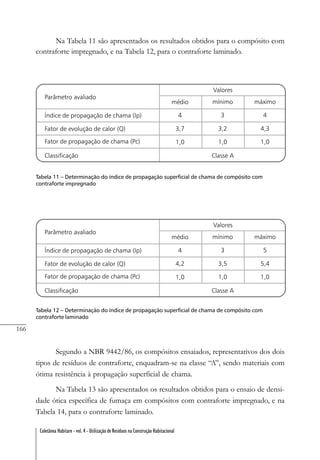 166
Coletânea Habitare - vol. 4 - Utilização de Resíduos na Construção Habitacional
Na Tabela 11 são apresentados os resultados obtidos para o compósito com
contraforte impregnado, e na Tabela 12, para o contraforte laminado.
Tabela 12 – Determinação do índice de propagação superficial de chama de compósito com
contraforte laminado
Segundo a NBR 9442/86, os compósitos ensaiados, representativos dos dois
tipos de resíduos de contraforte, enquadram-se na classe “A”, sendo materiais com
ótima resistência à propagação superficial de chama.
Na Tabela 13 são apresentados os resultados obtidos para o ensaio de densi-
dade ótica específica de fumaça em compósitos com contraforte impregnado, e na
Tabela 14, para o contraforte laminado.
Tabela 11 – Determinação do índice de propagação superficial de chama de compósito com
contraforte impregnado
 