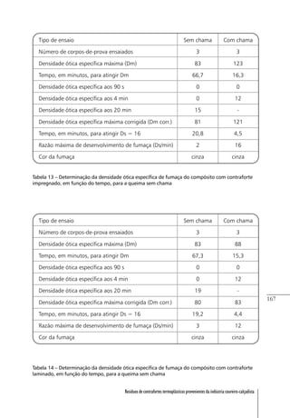 167
Resíduos de contrafortes termoplásticos provenientes da indústria coureiro-calçadista
Tabela 13 – Determinação da densidade ótica específica de fumaça do compósito com contraforte
impregnado, em função do tempo, para a queima sem chama
Tabela 14 – Determinação da densidade ótica específica de fumaça do compósito com contraforte
laminado, em função do tempo, para a queima sem chama
 