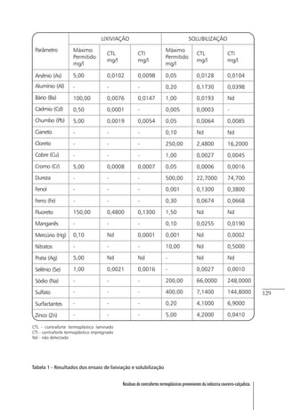 129
Resíduos de contrafortes termoplásticos provenientes da indústria coureiro-calçadista
Tabela 1 - Resultados dos ensaio de lixiviação e solubilização
 